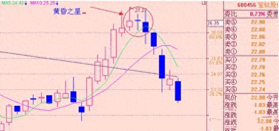 黃昏之星k線圖解(黃昏線k線圖解)-添財網