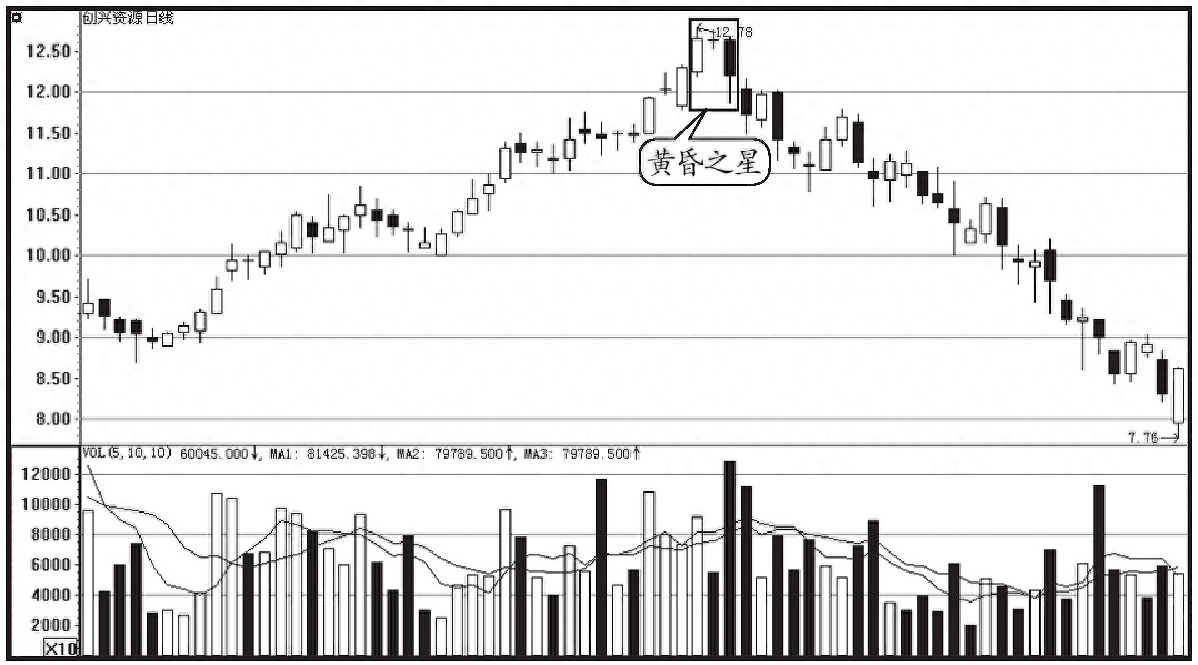 黃昏之星k線圖解(黃昏星k線圖)-添財(cái)網(wǎng)