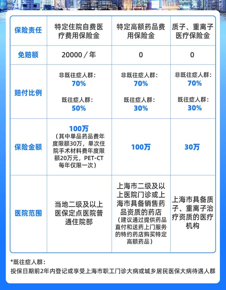 滬惠保怎么買(滬惠保買到什么時候結束)-添財網