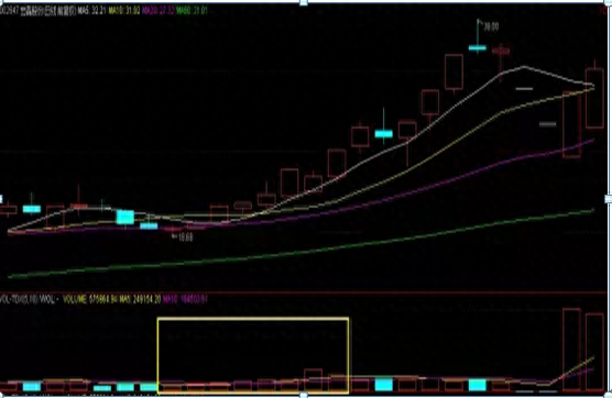 高位縮量(高位縮量十字星預示什么)-添財網