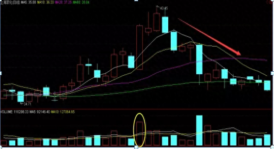 高位縮量(高位縮量十字星預示什么)-添財網