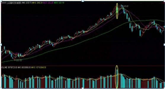 高位縮量(高位縮量十字星預示什么)-添財網
