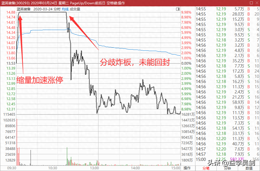 高位縮量(高位縮量橫盤意味著什么)-添財網