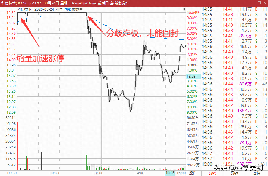 高位縮量(高位縮量橫盤意味著什么)-添財網