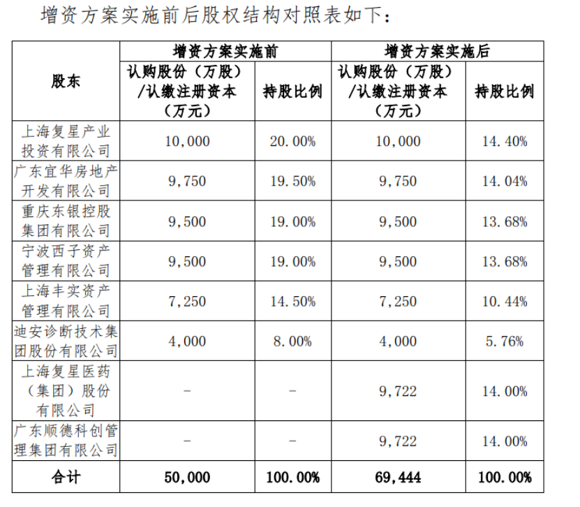 復星聯(lián)合健康(復星聯(lián)合健康保險)-添財網(wǎng)
