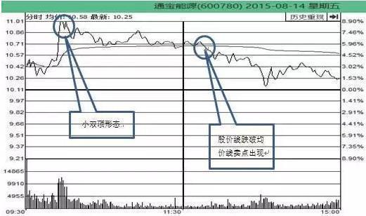 分時(shí)圖看盤技巧(分時(shí)圖看盤技巧)-添財(cái)網(wǎng)