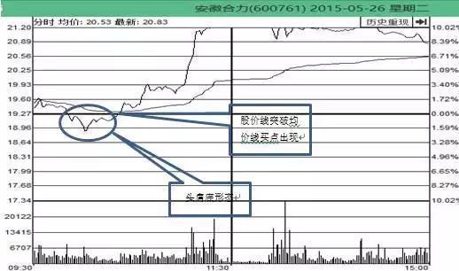 分時(shí)圖看盤技巧(分時(shí)圖看盤技巧)-添財(cái)網(wǎng)