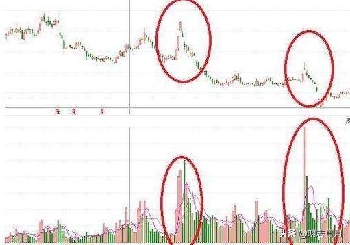 放量和縮量圖解(什么是縮量圖和放量圖)-添財(cái)網(wǎng)