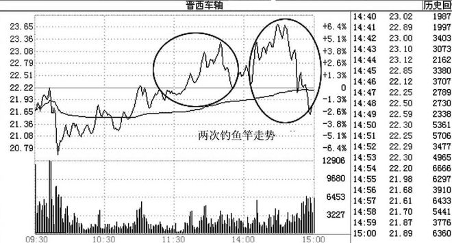 釣魚線k線圖(釣魚線k線圖形態(tài)新浪微博)-添財網