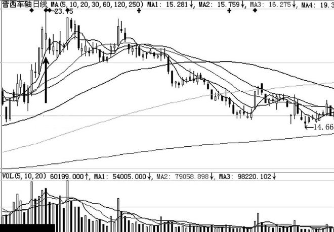 釣魚線k線圖(釣魚線k線圖形態(tài)新浪微博)-添財網