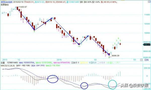頂背離和底背離圖解(底背離與頂背離怎么看圖)-添財網
