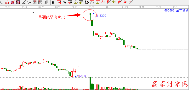 吊頸線k線圖解(什么叫吊頸k線)-添財網(wǎng)