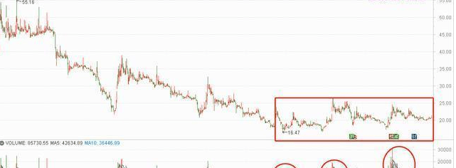 底部放量滯漲(底部放量滯漲的股票怎么樣)-添財網