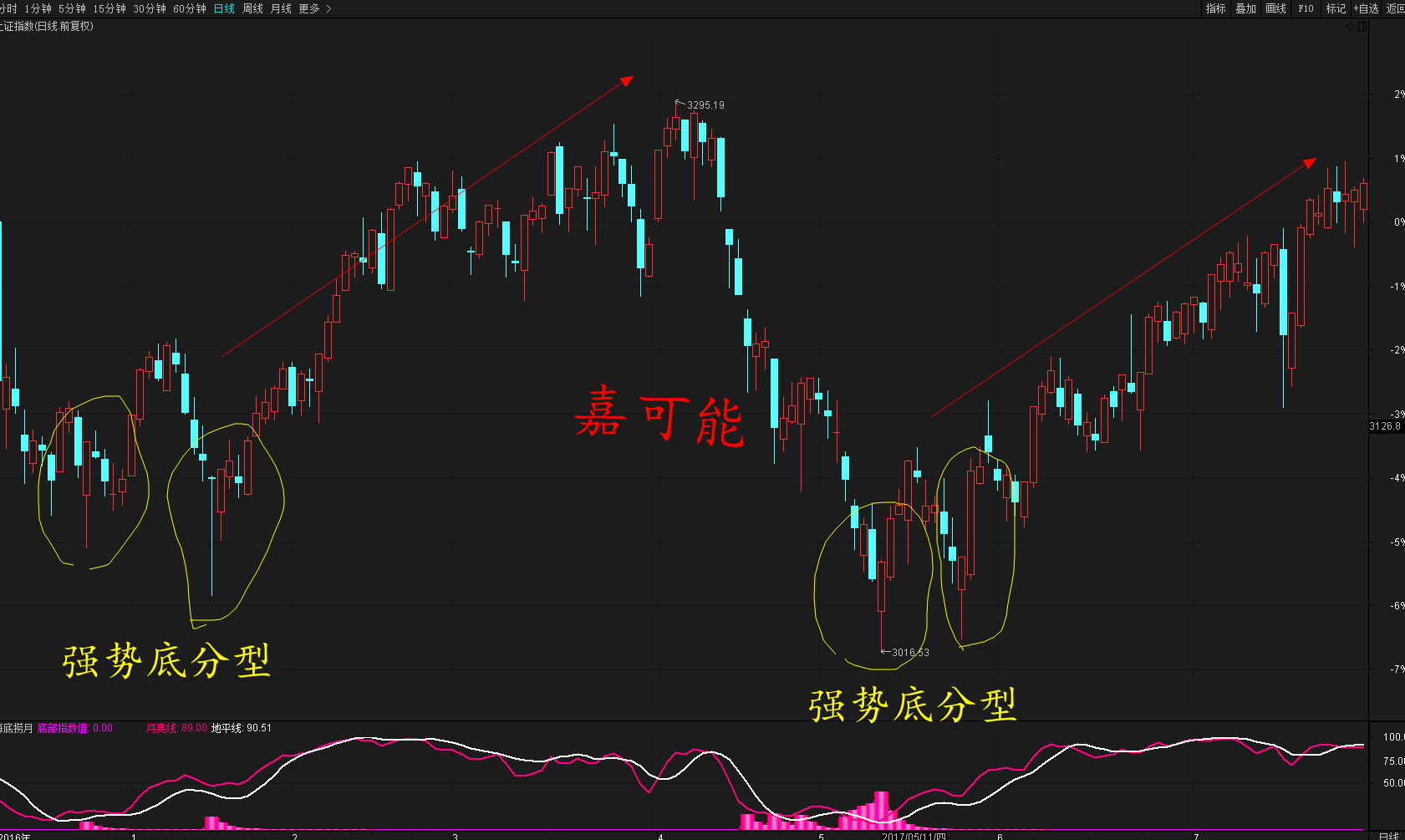 底分型(底分型)-添財網