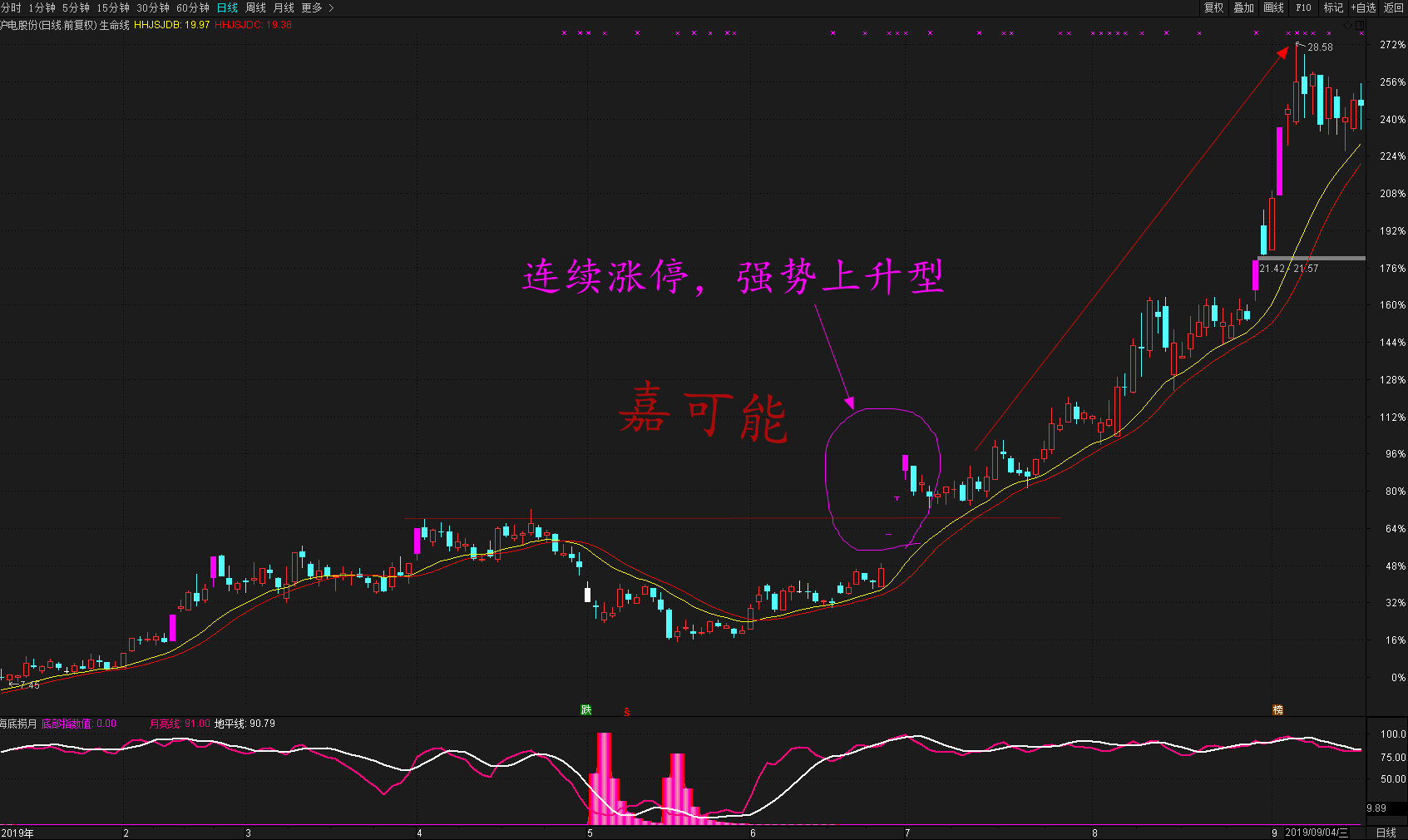 底分型(底分型)-添財網