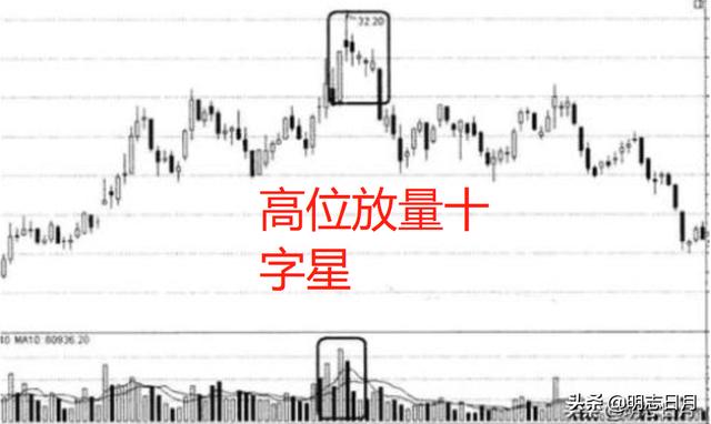 低位十字星(低位十字星)-添財網