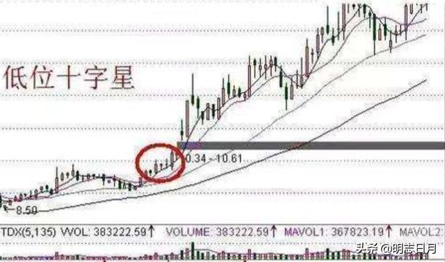 低位十字星(低位十字星)-添財網