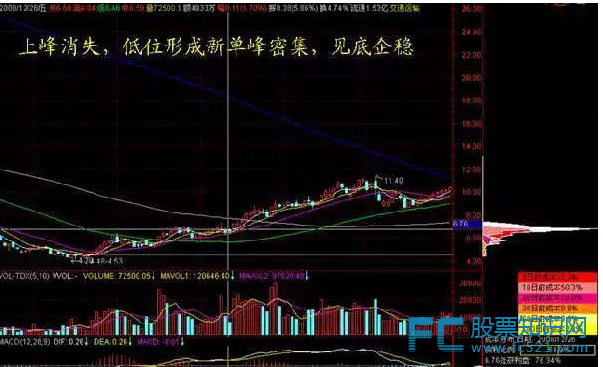 籌碼峰選股方法和圖解(怎么看籌碼峰選股)-添財網