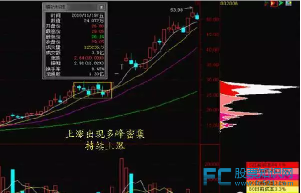 籌碼峰選股方法和圖解(怎么看籌碼峰選股)-添財網