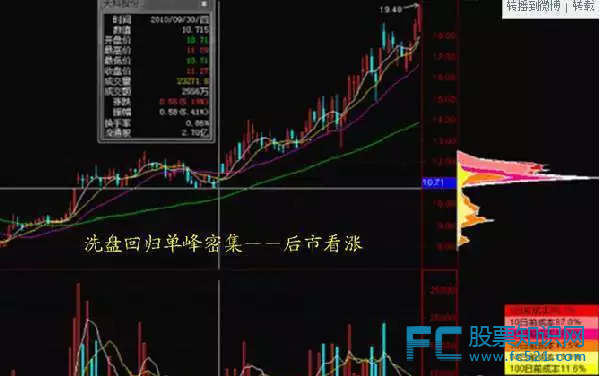 籌碼峰選股方法和圖解(怎么看籌碼峰選股)-添財網