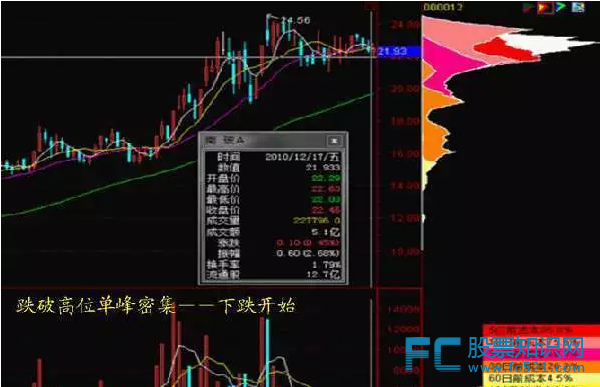 籌碼峰選股方法和圖解(怎么看籌碼峰選股)-添財網