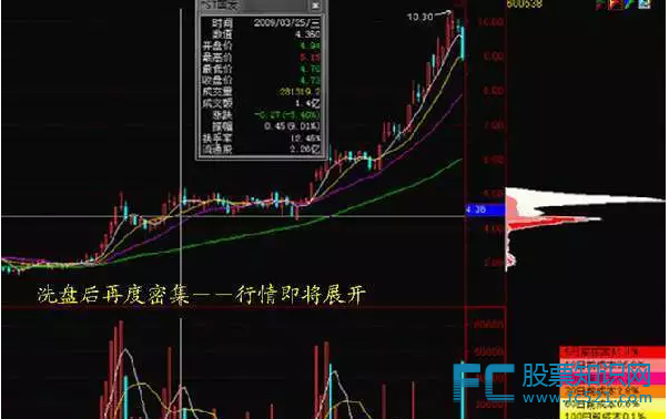 籌碼峰選股方法和圖解(怎么看籌碼峰選股)-添財網