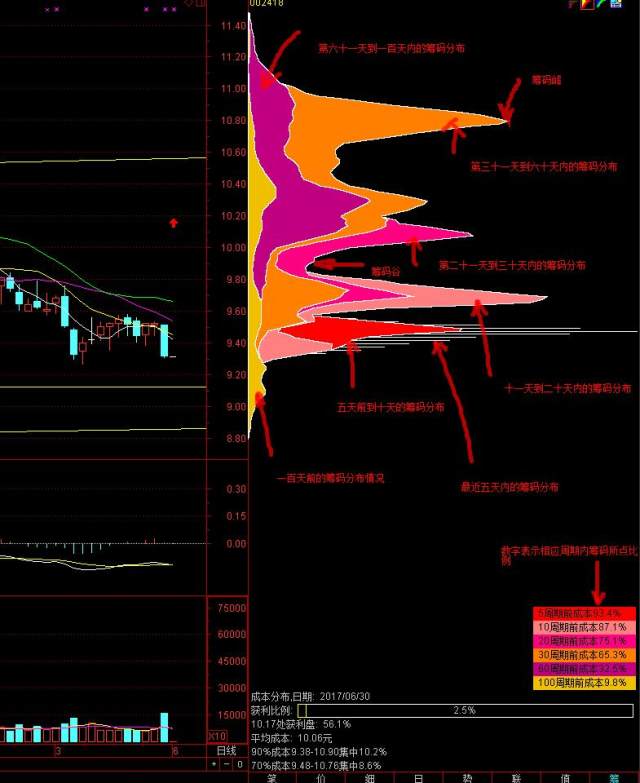 籌碼分布圖怎么看(籌碼分布圖看日還是周)-添財網(wǎng)
