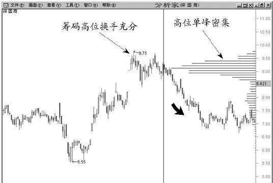 籌碼分布圖怎么看(籌碼分布圖看哪個周期的比較好)-添財(cái)網(wǎng)