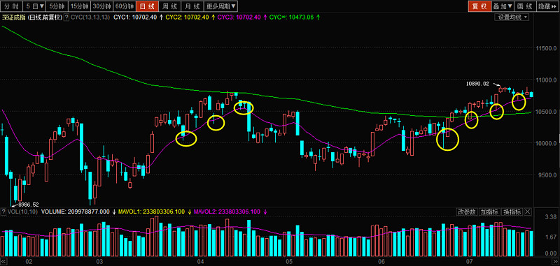 成本均線(均線成本理論)-添財網