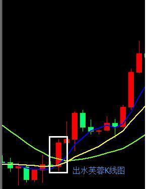出水芙蓉k線形態(芙蓉出水k線形態成功率)-添財網