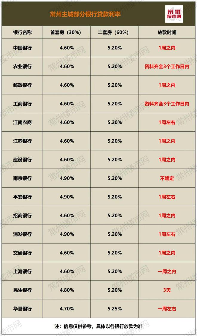 常州房貸利率(常州房貸利率)-添財網