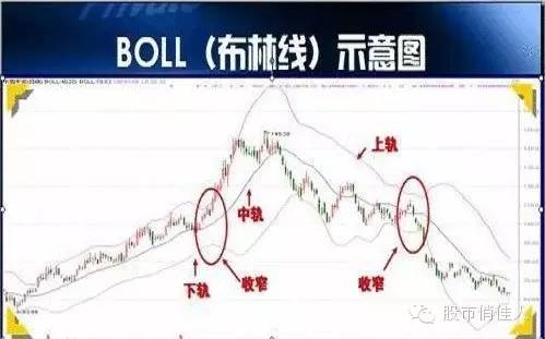 布林線是什么意思(何為布林線)-添財網