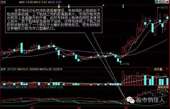 布林線是什么意思(何為布林線)-添財網