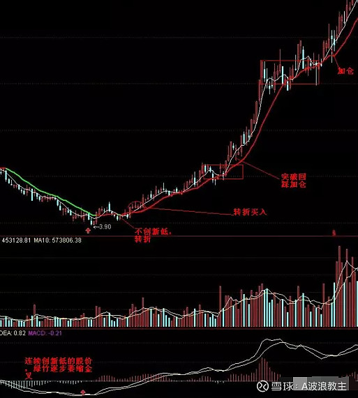 背馳和背離的區(qū)別(背離和背馳是什么意思)-添財(cái)網(wǎng)
