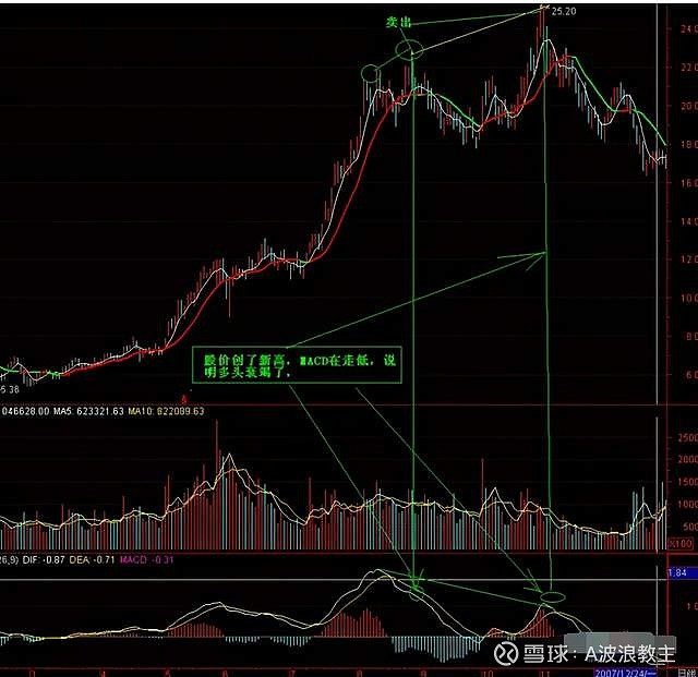 背馳和背離的區(qū)別(背離和背馳是什么意思)-添財(cái)網(wǎng)