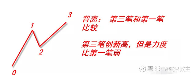 背馳和背離的區(qū)別(背離和背馳是什么意思)-添財(cái)網(wǎng)