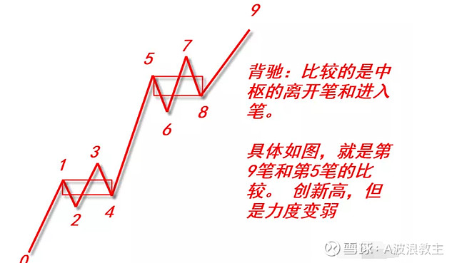 背馳和背離的區(qū)別(背離和背馳是什么意思)-添財(cái)網(wǎng)