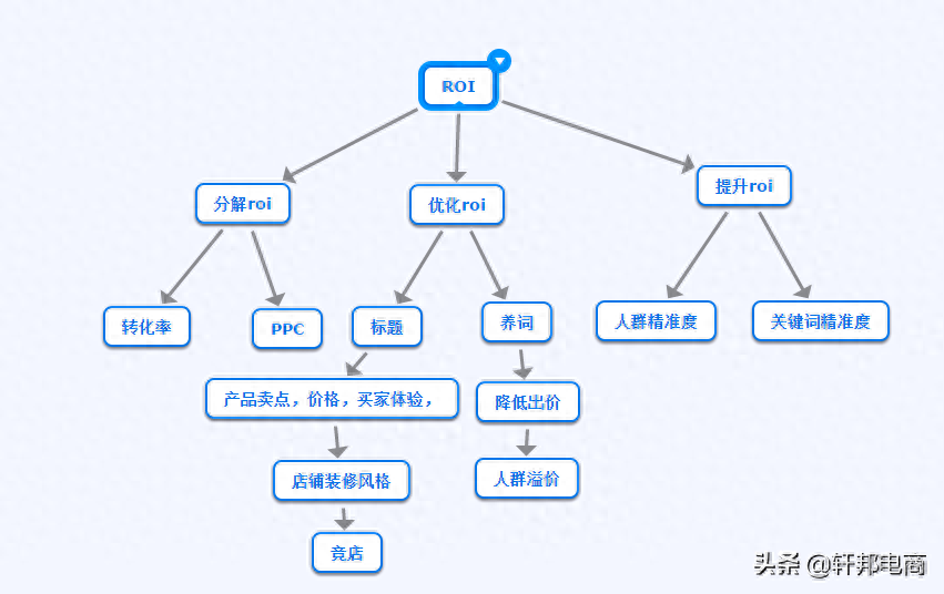 roi怎么計算(廣告roi如何計算)-添財網