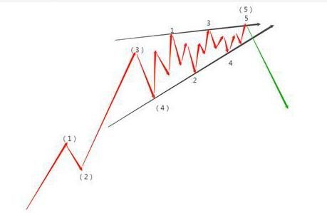 c浪下跌(下跌浪怎么數)-添財網