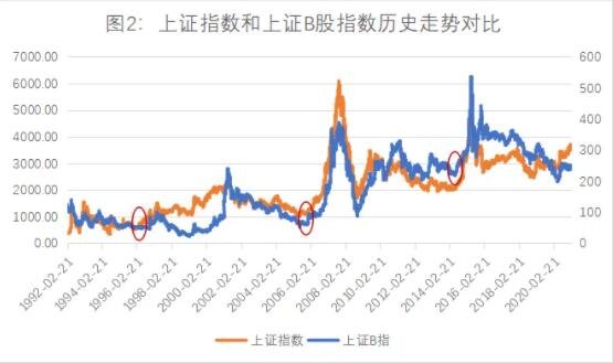 b股是什么(b股是美元還是港幣)-添財網