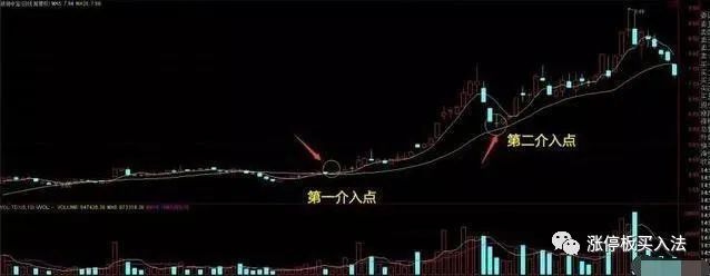 20日均線(均線之王戰法)-添財網