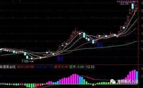 20日均線(均線之王戰法)-添財網