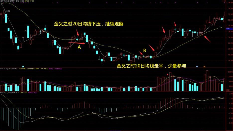 20日均線(均線怎么看)-添財網