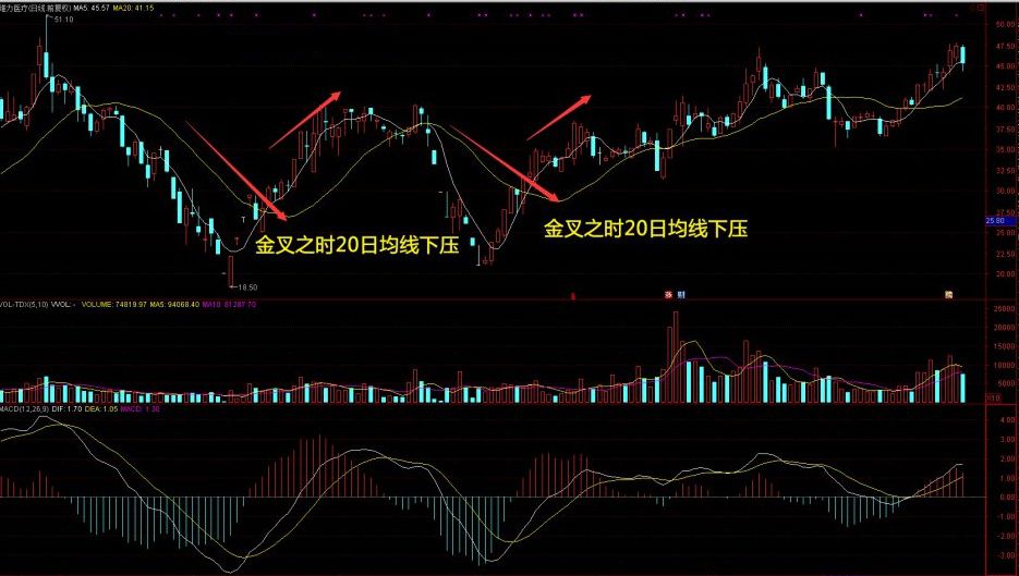 20日均線(均線怎么看)-添財網
