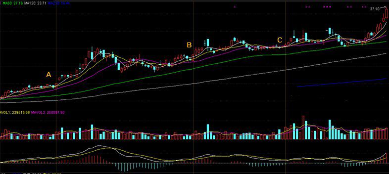 20日均線(均線怎么看)-添財網