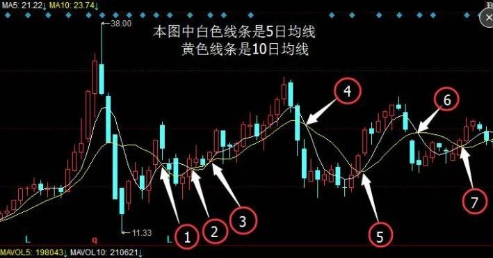5日均線(均線怎么看)-添財網
