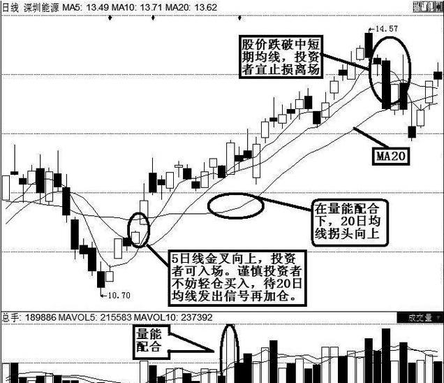 20日均線(均線之王戰法)-添財網