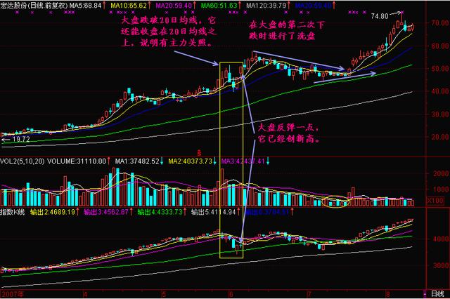20日均線(均線之王戰法)-添財網
