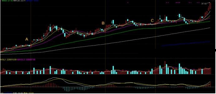 20日均線(均線買入最簡單的方法)-添財網