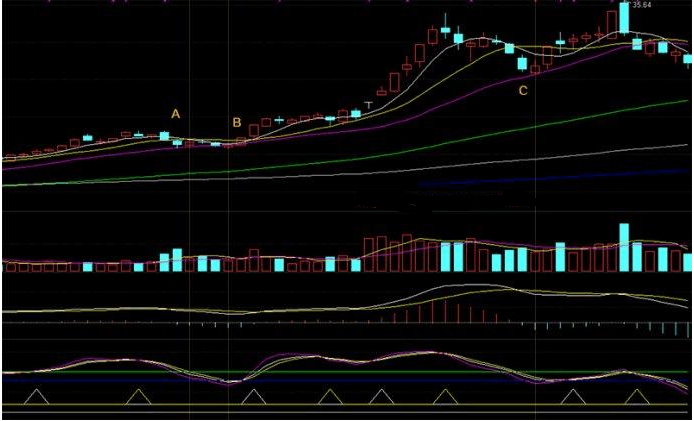 20日均線(均線買入最簡單的方法)-添財網